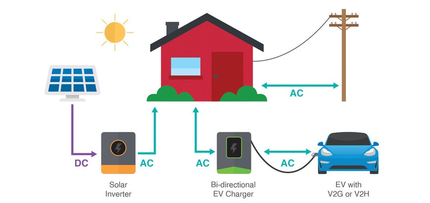 Belfuse: Comment la recharge bidirectionnelle des véhicules électriques maximise les capacités de la batterie